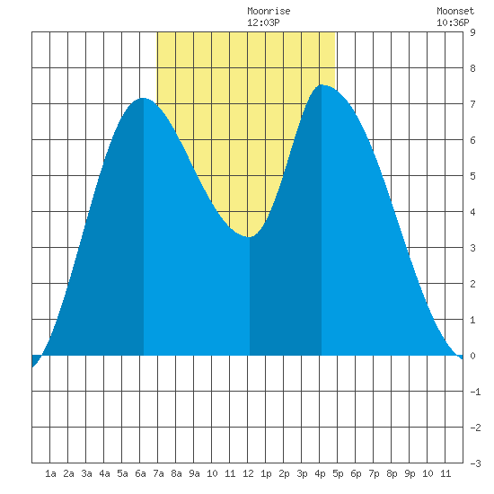 Coyote Creek, Tributary 1 tide chart for Wednesday, November 26, 2025
