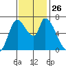 Coyote Creek, Tributary 1 tide chart for Wednesday, November 26, 2025