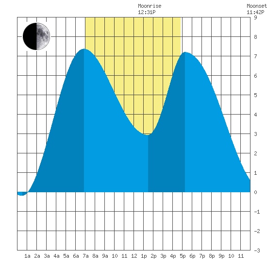 Coyote Creek, Tributary 1 tide chart for Thursday, November 27, 2025
