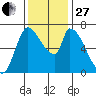 Coyote Creek, Tributary 1 tide chart for Thursday, November 27, 2025