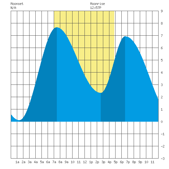 Coyote Creek, Tributary 1 tide chart for Friday, November 28, 2025