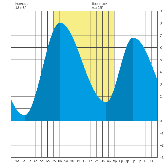 Coyote Creek, Tributary 1 tide chart for Saturday, November 29, 2025