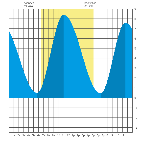 Coyote Creek, Tributary 1 tide chart for Sunday, November 2, 2025