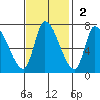 Coyote Creek, Tributary 1 tide chart for Sunday, November 2, 2025
