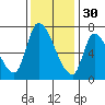 Coyote Creek, Tributary 1 tide chart for Sunday, November 30, 2025