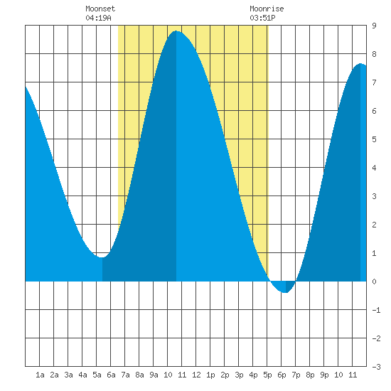 Coyote Creek, Tributary 1 tide chart for Monday, November 3, 2025