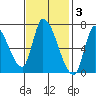 Coyote Creek, Tributary 1 tide chart for Monday, November 3, 2025