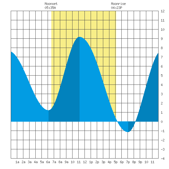 Coyote Creek, Tributary 1 tide chart for Tuesday, November 4, 2025