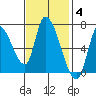 Coyote Creek, Tributary 1 tide chart for Tuesday, November 4, 2025