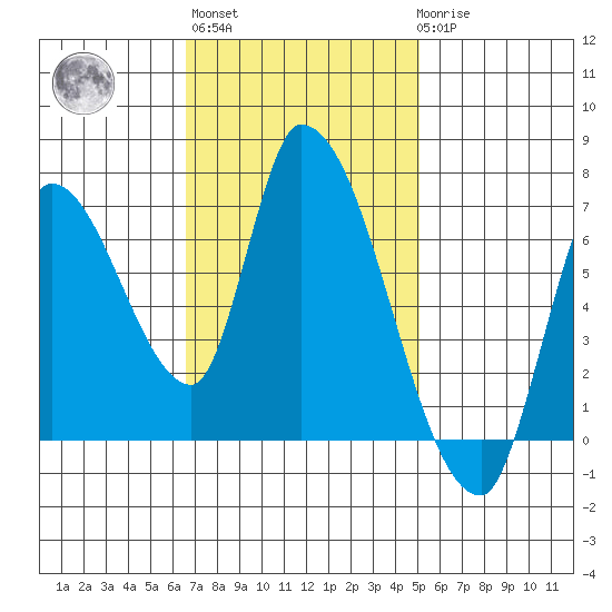 Coyote Creek, Tributary 1 tide chart for Wednesday, November 5, 2025