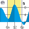 Coyote Creek, Tributary 1 tide chart for Wednesday, November 5, 2025
