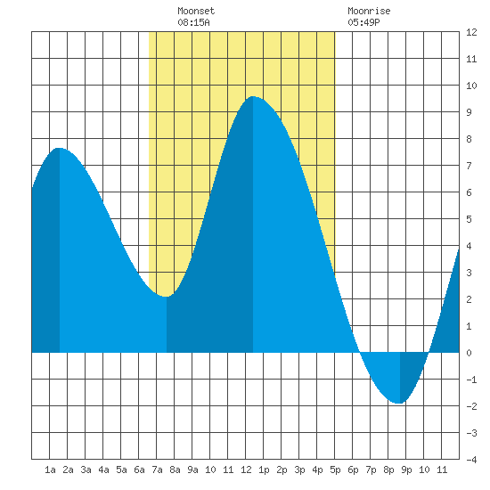 Coyote Creek, Tributary 1 tide chart for Thursday, November 6, 2025