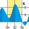 Coyote Creek, Tributary 1 tide chart for Thursday, November 6, 2025