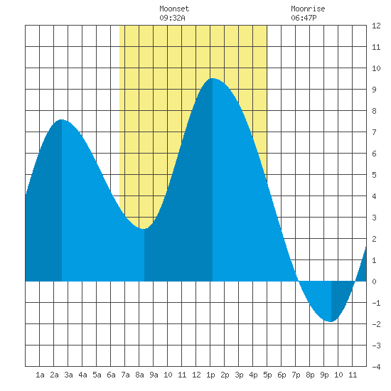 Coyote Creek, Tributary 1 tide chart for Friday, November 7, 2025