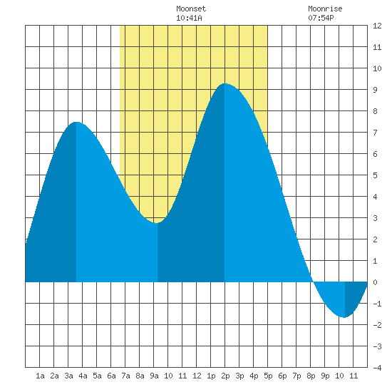 Coyote Creek, Tributary 1 tide chart for Saturday, November 8, 2025