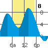 Coyote Creek, Tributary 1 tide chart for Saturday, November 8, 2025