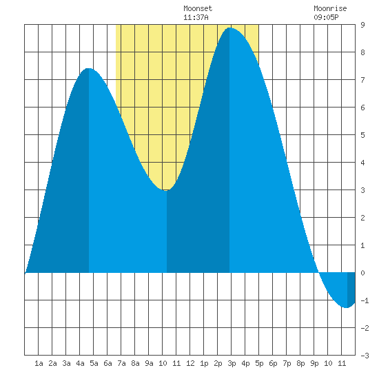Coyote Creek, Tributary 1 tide chart for Sunday, November 9, 2025