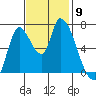 Coyote Creek, Tributary 1 tide chart for Sunday, November 9, 2025