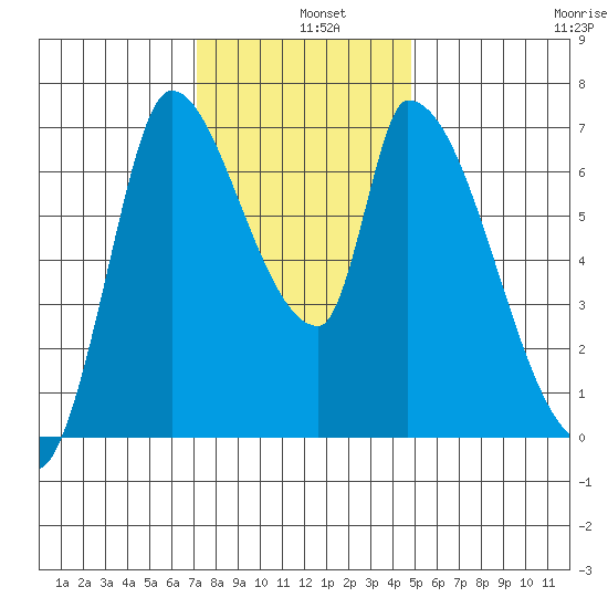Coyote Creek, Tributary 1 tide chart for Wednesday, December 10, 2025