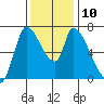Coyote Creek, Tributary 1 tide chart for Wednesday, December 10, 2025