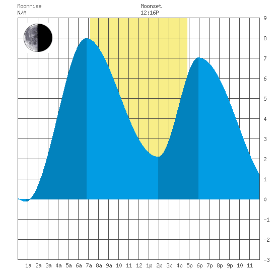 Coyote Creek, Tributary 1 tide chart for Thursday, December 11, 2025