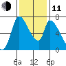 Coyote Creek, Tributary 1 tide chart for Thursday, December 11, 2025