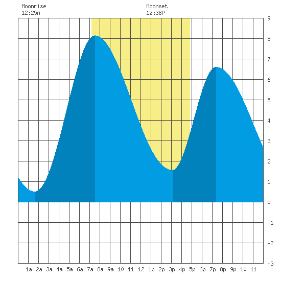 Coyote Creek, Tributary 1 tide chart for Friday, December 12, 2025