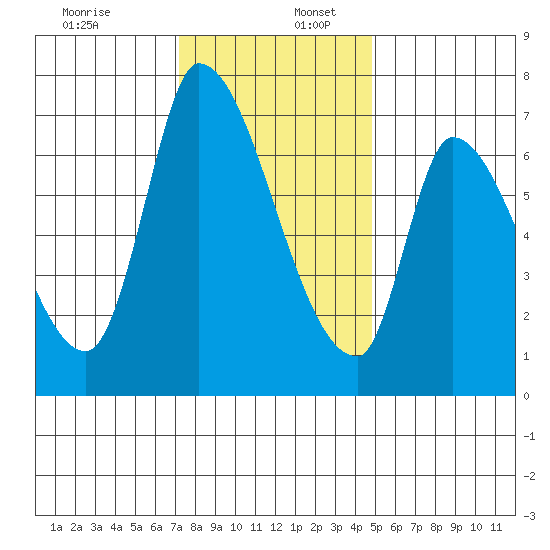Coyote Creek, Tributary 1 tide chart for Saturday, December 13, 2025