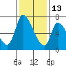 Coyote Creek, Tributary 1 tide chart for Saturday, December 13, 2025