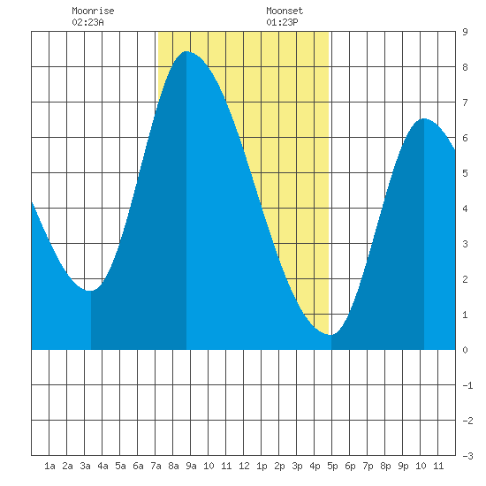 Coyote Creek, Tributary 1 tide chart for Sunday, December 14, 2025