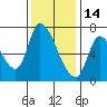 Coyote Creek, Tributary 1 tide chart for Sunday, December 14, 2025