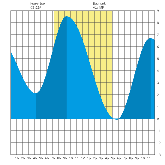 Coyote Creek, Tributary 1 tide chart for Monday, December 15, 2025