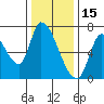 Coyote Creek, Tributary 1 tide chart for Monday, December 15, 2025