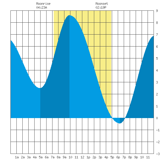 Coyote Creek, Tributary 1 tide chart for Tuesday, December 16, 2025