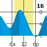 Coyote Creek, Tributary 1 tide chart for Tuesday, December 16, 2025