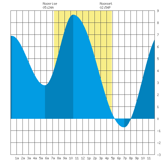 Coyote Creek, Tributary 1 tide chart for Wednesday, December 17, 2025