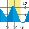 Coyote Creek, Tributary 1 tide chart for Wednesday, December 17, 2025