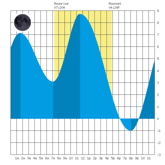 Coyote Creek, Tributary 1 tide chart for Friday, December 19, 2025