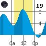 Coyote Creek, Tributary 1 tide chart for Friday, December 19, 2025