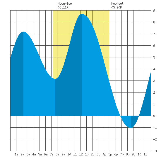 Coyote Creek, Tributary 1 tide chart for Saturday, December 20, 2025