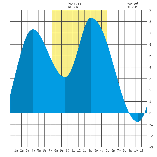 Coyote Creek, Tributary 1 tide chart for Tuesday, December 23, 2025