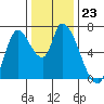 Coyote Creek, Tributary 1 tide chart for Tuesday, December 23, 2025