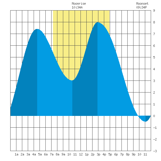 Coyote Creek, Tributary 1 tide chart for Wednesday, December 24, 2025