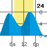 Coyote Creek, Tributary 1 tide chart for Wednesday, December 24, 2025
