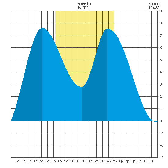 Coyote Creek, Tributary 1 tide chart for Thursday, December 25, 2025