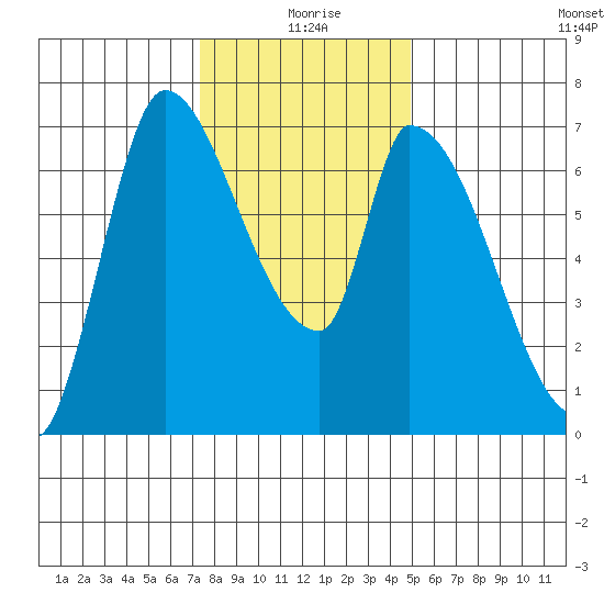 Coyote Creek, Tributary 1 tide chart for Friday, December 26, 2025