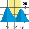 Coyote Creek, Tributary 1 tide chart for Friday, December 26, 2025