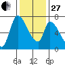 Coyote Creek, Tributary 1 tide chart for Saturday, December 27, 2025