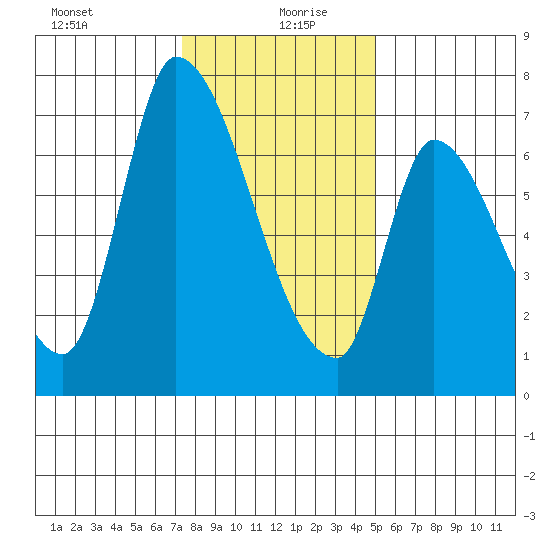 Coyote Creek, Tributary 1 tide chart for Sunday, December 28, 2025