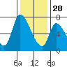 Coyote Creek, Tributary 1 tide chart for Sunday, December 28, 2025